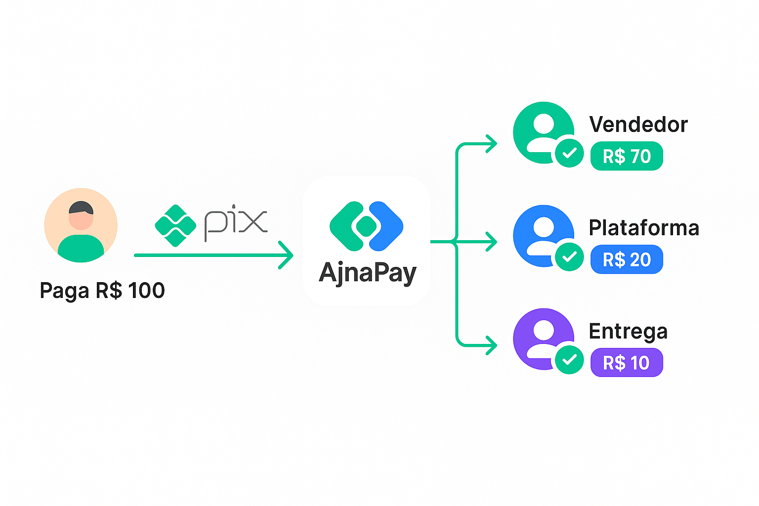 Fluxo de Split de Pagamentos PIX - AjnaPay